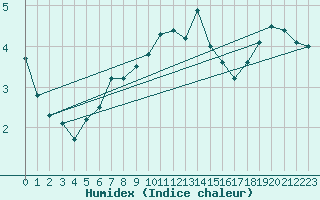 Courbe de l'humidex pour Chlons-en-Champagne (51)