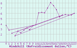 Courbe du refroidissement olien pour Aurillac (15)
