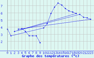 Courbe de tempratures pour Guret (23)