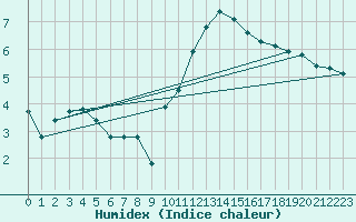 Courbe de l'humidex pour Guret (23)