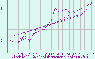 Courbe du refroidissement olien pour Braintree Andrewsfield