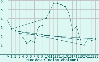 Courbe de l'humidex pour Dudince