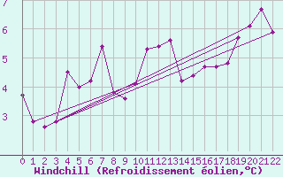 Courbe du refroidissement olien pour Landvik