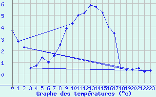 Courbe de tempratures pour Simbach/Inn