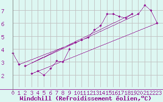 Courbe du refroidissement olien pour Pointe de Chassiron (17)