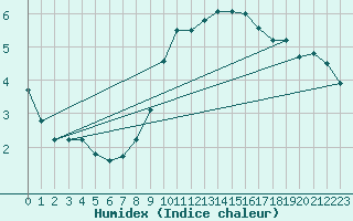 Courbe de l'humidex pour Beerse (Be)