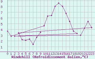 Courbe du refroidissement olien pour Wdenswil