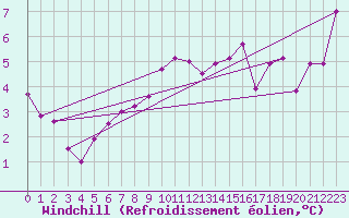 Courbe du refroidissement olien pour Dunkerque (59)