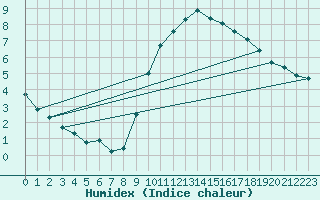 Courbe de l'humidex pour Cuenca