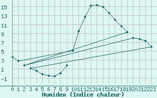 Courbe de l'humidex pour Albacete