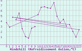 Courbe du refroidissement olien pour Fribourg (All)