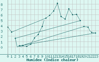 Courbe de l'humidex pour Waddington