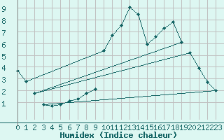 Courbe de l'humidex pour La Poblachuela (Esp)