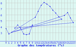 Courbe de tempratures pour Wdenswil