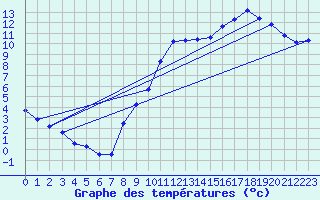 Courbe de tempratures pour Renwez (08)