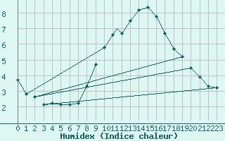 Courbe de l'humidex pour Boscombe Down