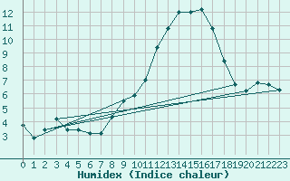 Courbe de l'humidex pour Hd-Bazouges (35)