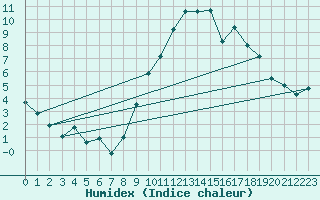 Courbe de l'humidex pour Gourdon (46)
