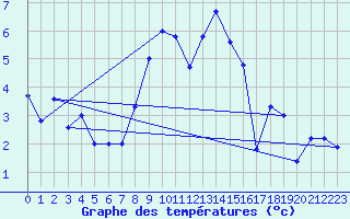 Courbe de tempratures pour La Fretaz (Sw)