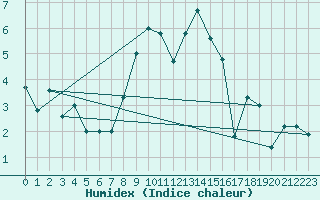 Courbe de l'humidex pour La Fretaz (Sw)