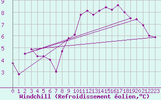 Courbe du refroidissement olien pour Toussus-le-Noble (78)