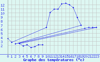 Courbe de tempratures pour Landivisiau (29)