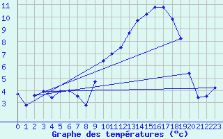 Courbe de tempratures pour Saverdun (09)