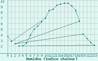 Courbe de l'humidex pour Oslo-Blindern