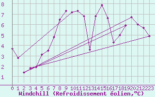 Courbe du refroidissement olien pour Diepenbeek (Be)