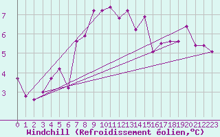 Courbe du refroidissement olien pour Kocelovice
