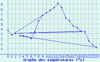 Courbe de tempratures pour Sjenica