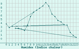 Courbe de l'humidex pour Sjenica