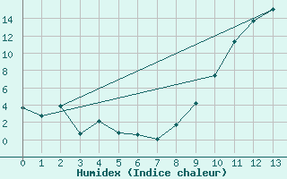 Courbe de l'humidex pour Laqueuille (63)