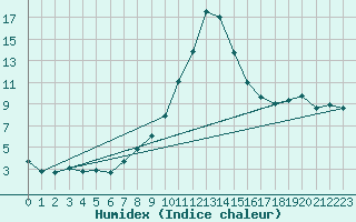 Courbe de l'humidex pour St.Poelten Landhaus
