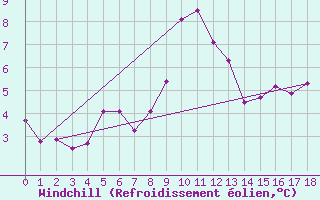 Courbe du refroidissement olien pour Sniezka