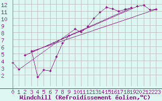 Courbe du refroidissement olien pour Wien / City