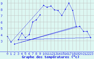 Courbe de tempratures pour Meppen