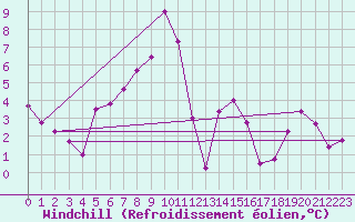 Courbe du refroidissement olien pour Visp