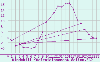 Courbe du refroidissement olien pour Bad Hersfeld