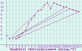 Courbe du refroidissement olien pour Nonaville (16)