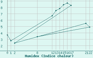 Courbe de l'humidex pour Colmar-Ouest (68)