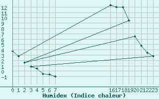 Courbe de l'humidex pour Elsenborn (Be)