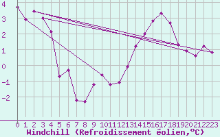Courbe du refroidissement olien pour Terra Nova National Park CS, Nfld.