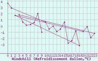Courbe du refroidissement olien pour Akureyri