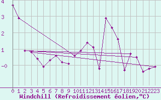 Courbe du refroidissement olien pour Saint-Vran (05)