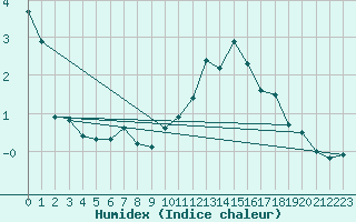 Courbe de l'humidex pour Saint-Vran (05)