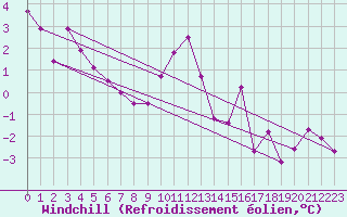 Courbe du refroidissement olien pour Chartres (28)