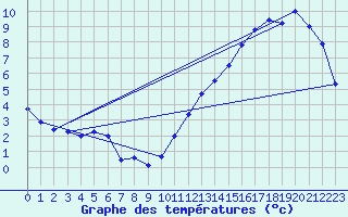 Courbe de tempratures pour Riviere Du Loup, Que.