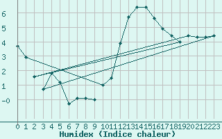 Courbe de l'humidex pour L'Aigle (61)