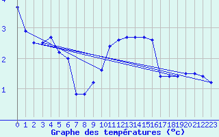 Courbe de tempratures pour Laqueuille-Inra (63)